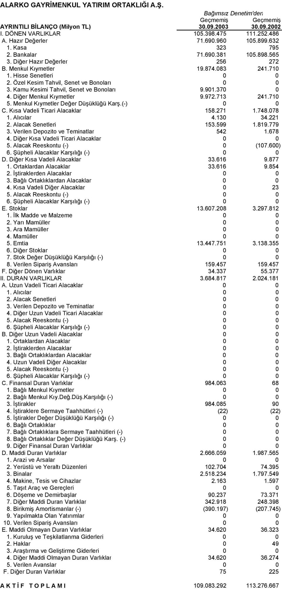 Kamu Kesimi Tahvil, Senet ve Bonolarõ 9.901.370 0 4. Diğer Menkul Kõymetler 9.972.713 241.710 5. Menkul Kõymetler Değer Düşüklüğü Karş.() 0 0 C. Kõsa Vadeli Ticari Alacaklar 158.271 1.748.078 1.