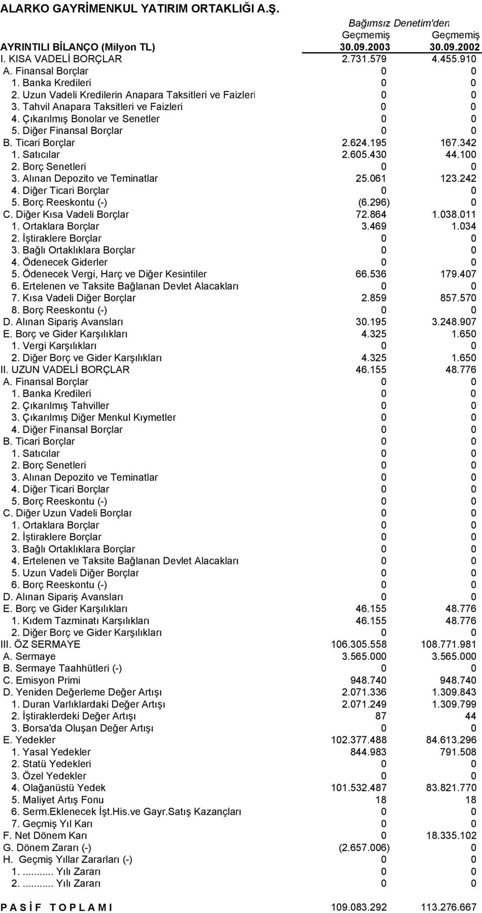 195 167.342 1. Satõcõlar 2.605.430 44.100 2. Borç Senetleri 0 0 3. Alõnan Depozito ve Teminatlar 25.061 123.242 4. Diğer Ticari Borçlar 0 0 5. Borç Reeskontu () (6.296) 0 C.