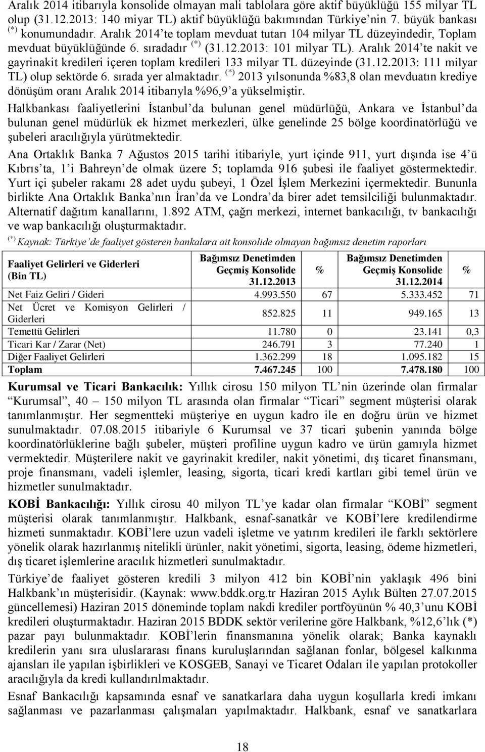 Aralık 2014 te nakit ve gayrinakit kredileri içeren toplam kredileri 133 milyar TL düzeyinde (31.12.2013: 111 milyar TL) olup sektörde 6. sırada yer almaktadır.