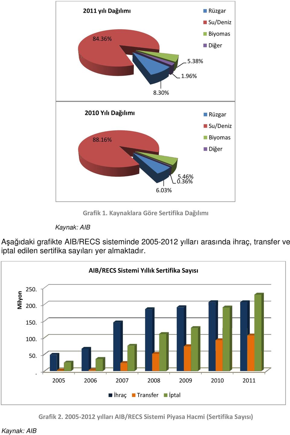 Kaynaklara Göre Sertifika Dağılımı Aşağıdaki grafikte AIB/RECS sisteminde 2005-2012 yılları arasında ihraç, transfer ve iptal edilen