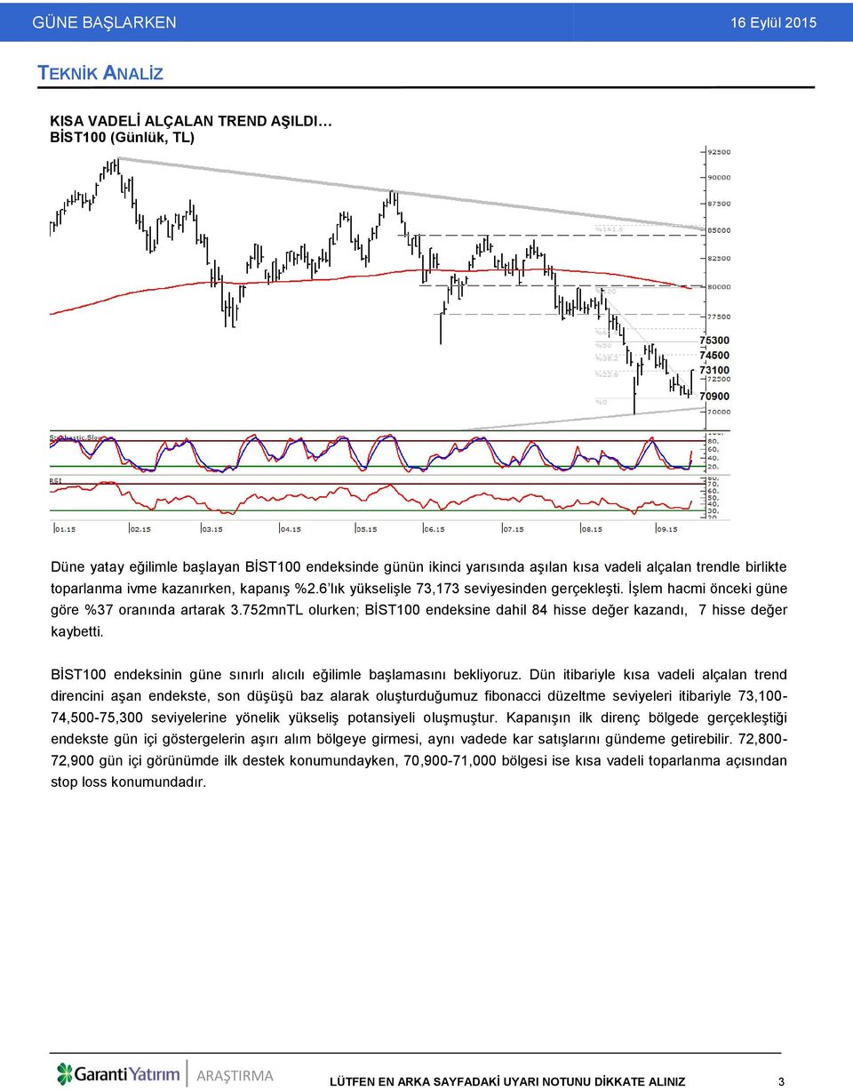 752mnTL olurken; BİST100 endeksine dahil 84 hisse değer kazandı, 7 hisse değer kaybetti. BİST100 endeksinin güne sınırlı alıcılı eğilimle başlamasını bekliyoruz.