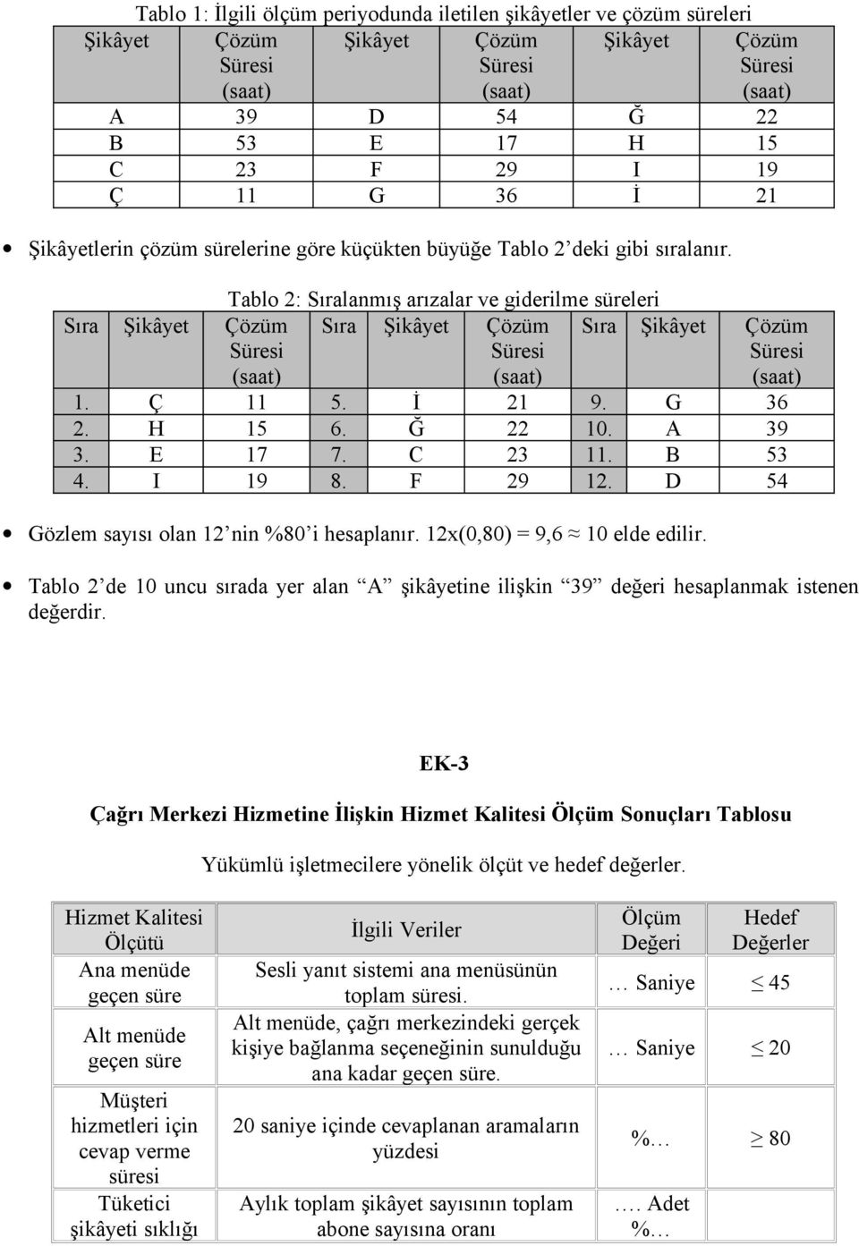 ... Ç H I Tablo : Sıralanmış arızalar ve giderilme süreleri Çözüm Sıra Şikâyet Çözüm Sıra Şikâyet Süresi Süresi (saat) (saat). İ 9. G 6. Ğ 0. 7 7. C. B 9 8. F 9.