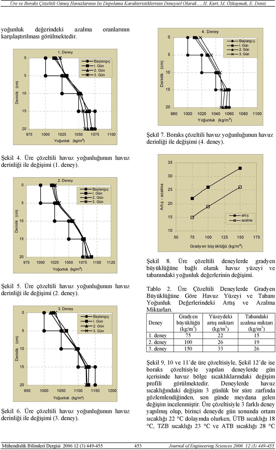 Deney Artış - azalma 3 2 2 1 1 artış azalma 7 1 12 17 Grady en büy üklüğü (kg/m³) 2 97 1 12 17 11 112 (kg/m³) Şekil. Üre çözeltili havuz yoğunluğunun havuz derinliği ile değişimi (2. deney). 1 3.