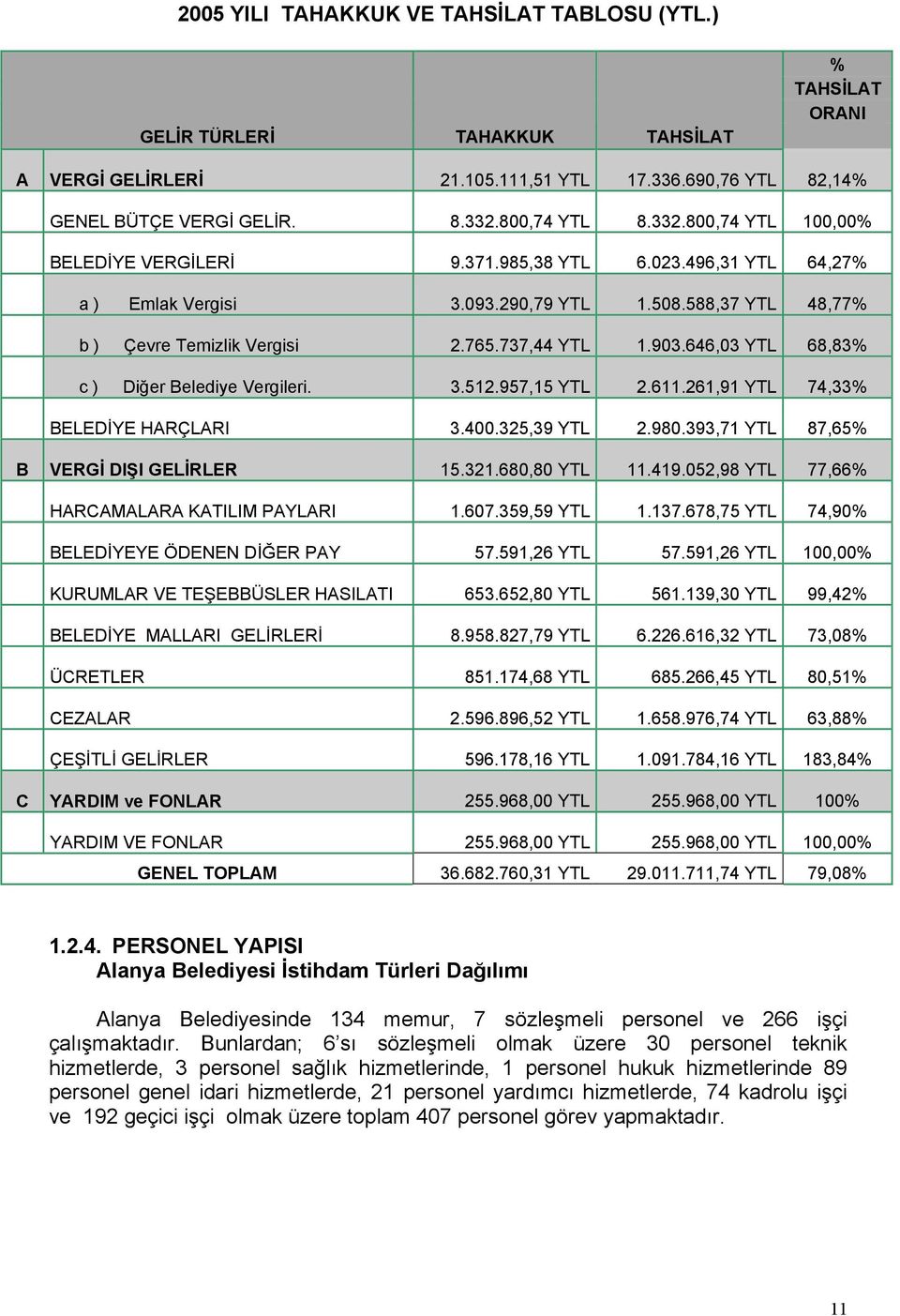 646,03 YTL 68,83% c ) Diğer Belediye Vergileri. 3.512.957,15 YTL 2.611.261,91 YTL 74,33% BELEDİYE HARÇLARI 3.400.325,39 YTL 2.980.393,71 YTL 87,65% B VERGİ DIŞI GELİRLER 15.321.680,80 YTL 11.419.