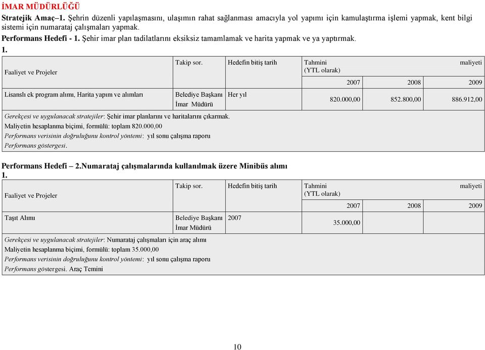 000,00 852.800,00 886.912,00 Gerekçesi ve uygulanacak stratejiler: Şehir imar planlarını ve haritalarını çıkarmak. Maliyetin hesaplanma biçimi, formülü: toplam 820.000,00 Performans göstergesi.