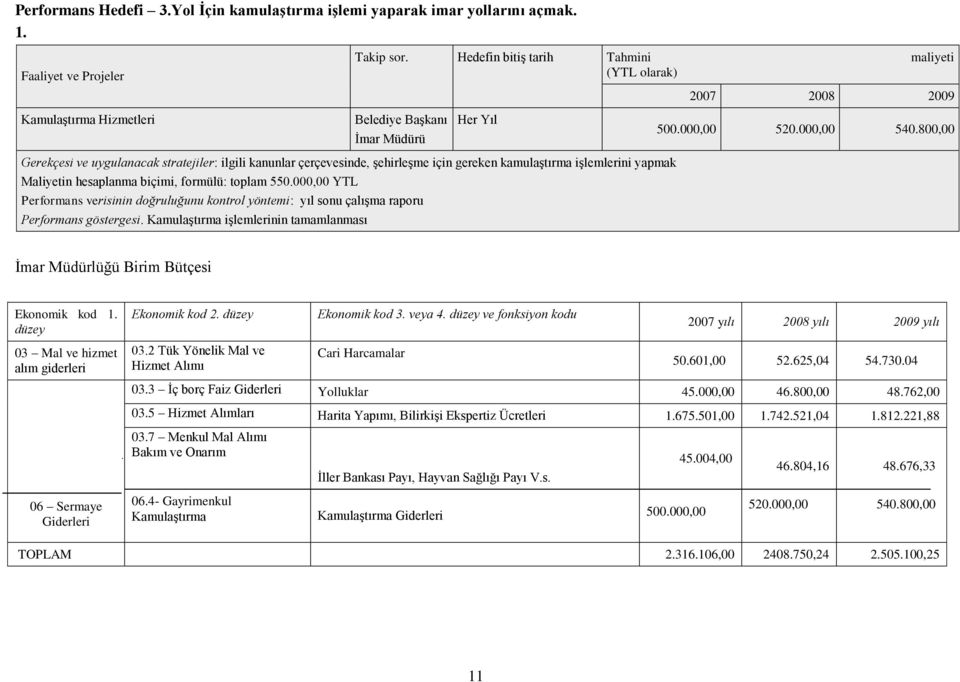 000,00 YTL Performans göstergesi. Kamulaştırma işlemlerinin tamamlanması İmar Müdürlüğü Birim Bütçesi Ekonomik kod 1. düzey Ekonomik kod 2. düzey Ekonomik kod 3. veya 4.