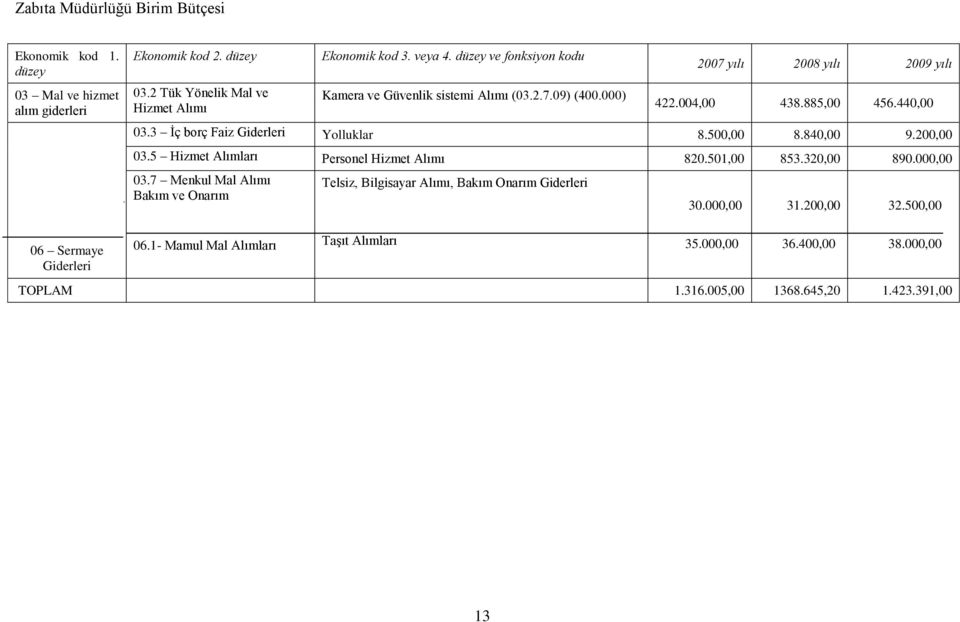 3 İç borç Faiz Giderleri Yolluklar 8.500,00 8.840,00 9.200,00 03.5 Hizmet Alımları Personel Hizmet Alımı 820.501,00 853.320,00 890.000,00 03.