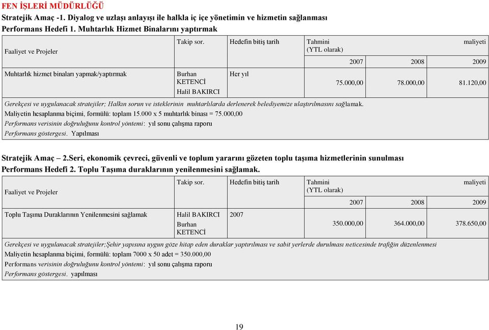 120,00 Gerekçesi ve uygulanacak stratejiler; Halkın sorun ve isteklerinin muhtarlılarda derlenerek belediyemize ulaştırılmasını sağlamak. Maliyetin hesaplanma biçimi, formülü: toplam 15.