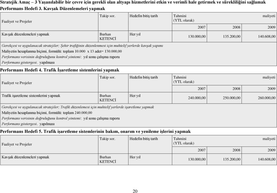 608,00 Gerekçesi ve uygulanacak stratejiler; Şehir trafiğinin düzenlenmesi için muhtelif yerlerde kavşak yapımı Maliyetin hesaplanma biçimi, formülü: toplam 10.000 x 13 adet= 130.