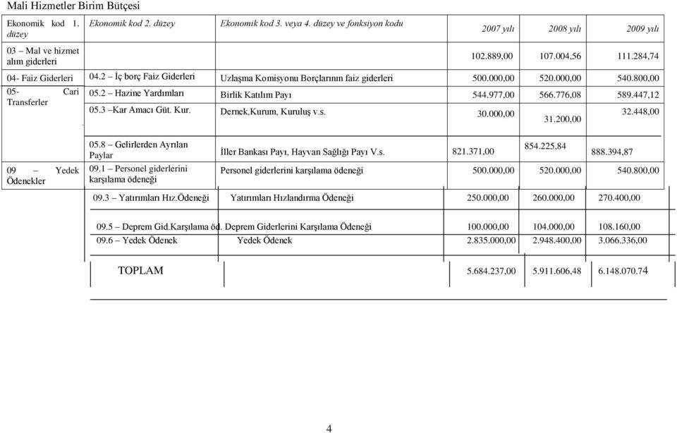 2 Hazine Yardımları Birlik Katılım Payı 544.977,00 566.776,08 589.447,12 05.3 Kar Amacı Güt. Kur. Dernek,Kurum, Kuruluş v.s. 30.000,00 31.200,00 32.448,00 09 Yedek Ödenekler 05.