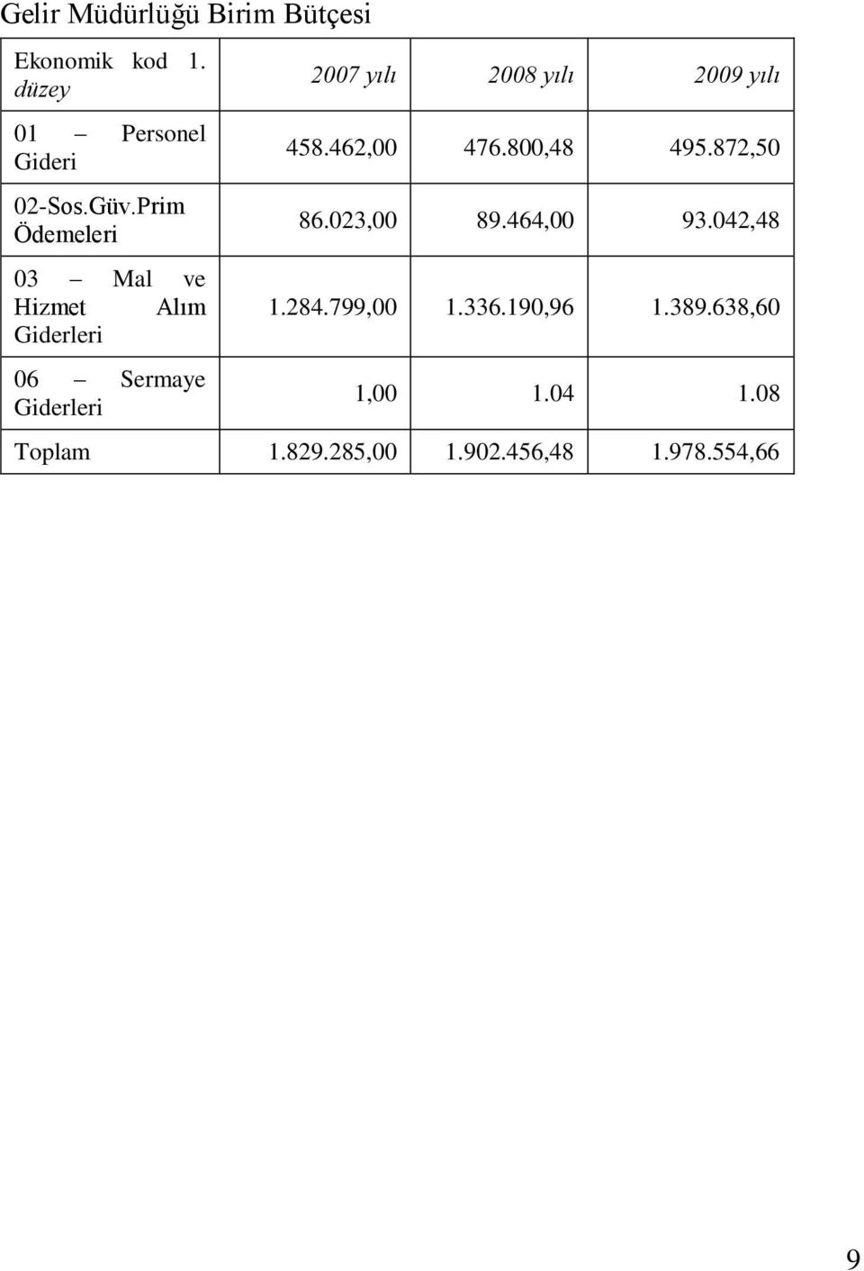 yılı 2009 yılı 458.462,00 476.800,48 495.872,50 86.023,00 89.464,00 93.042,48 1.284.