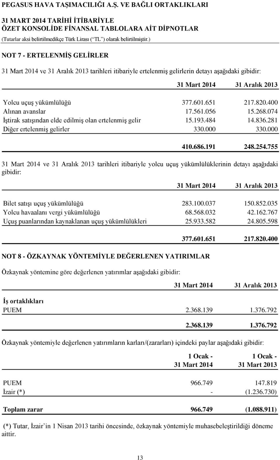 755 31 Mart 2014 ve 31 Aralık 2013 tarihleri itibariyle yolcu uçuş yükümlülüklerinin detayı aşağıdaki gibidir: 31 Mart 2014 31 Aralık 2013 Bilet satışı uçuş yükümlülüğü 283.100.037 150.852.