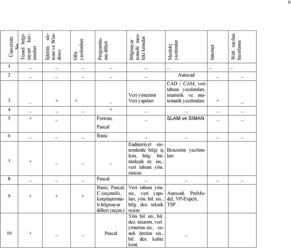 iş Benzetim yazılımları lem, bilg. bütünleşik 7 _ ür. sis., veri tabanı yön. sistem. 8 _ Pascal 9 Basic, Pascal, C (seçmeli), karşılaştırmalı bilgisayar dilleri (seçm.) 0 Pascal Veri tabanı yön.