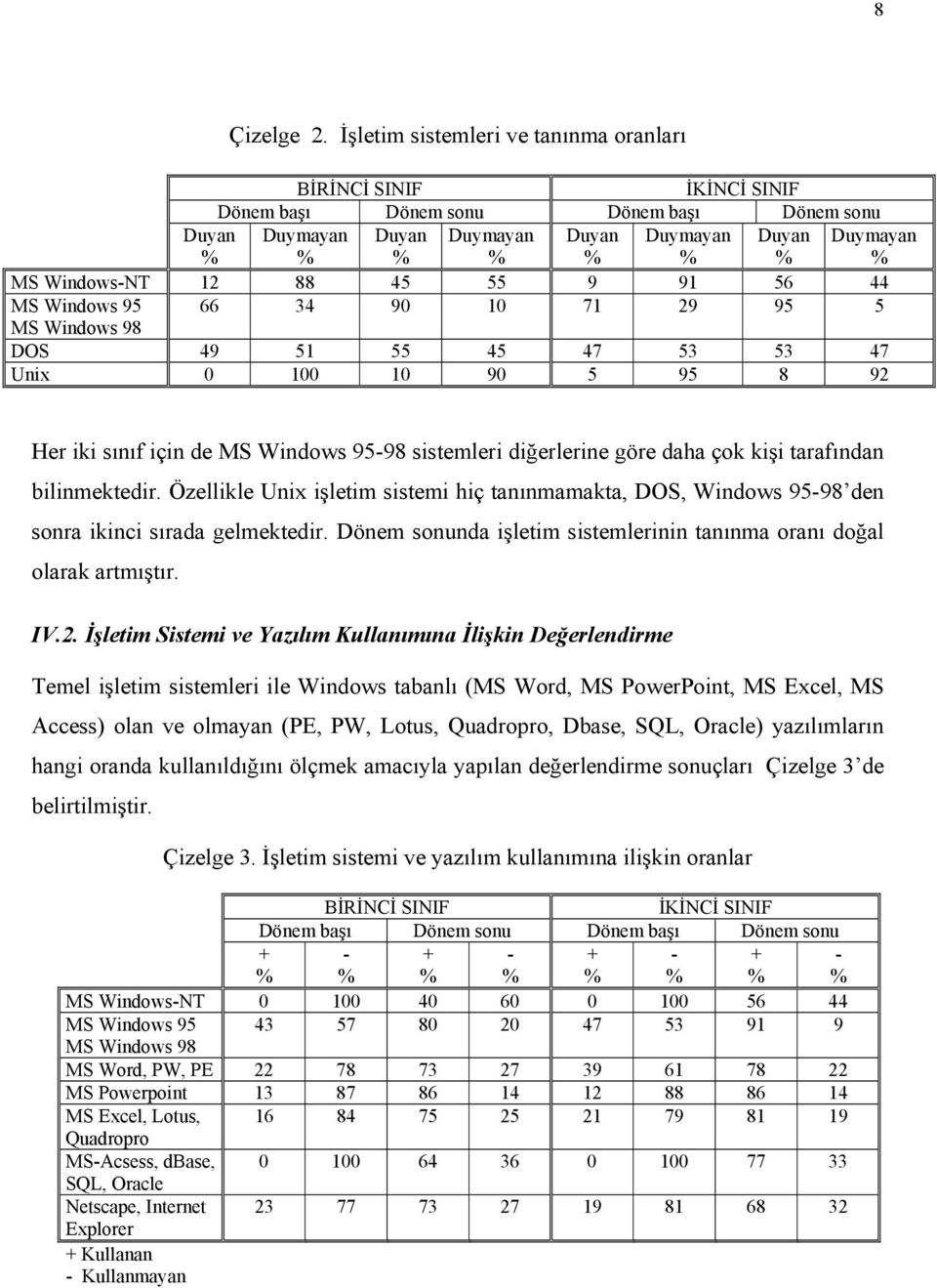 44 MS Windows 95 66 34 90 0 7 9 95 5 MS Windows 98 DOS 49 5 55 45 47 53 53 47 Unix 0 00 0 90 5 95 8 9 Her iki sınıf için de MS Windows 95-98 sistemleri diğerlerine göre daha çok kişi tarafından