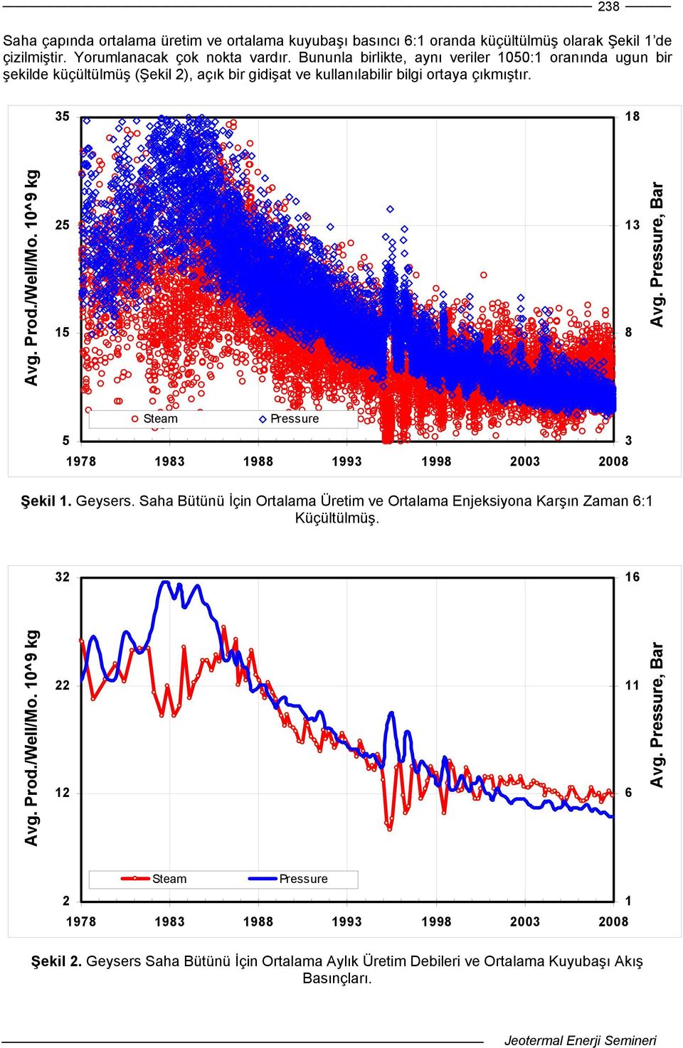 10^9 kg 25 15 13 8 Avg. Pressure, Bar Steam Pressure 5 3 1978 1983 1988 1993 1998 2003 2008 Şekil 1. Geysers.