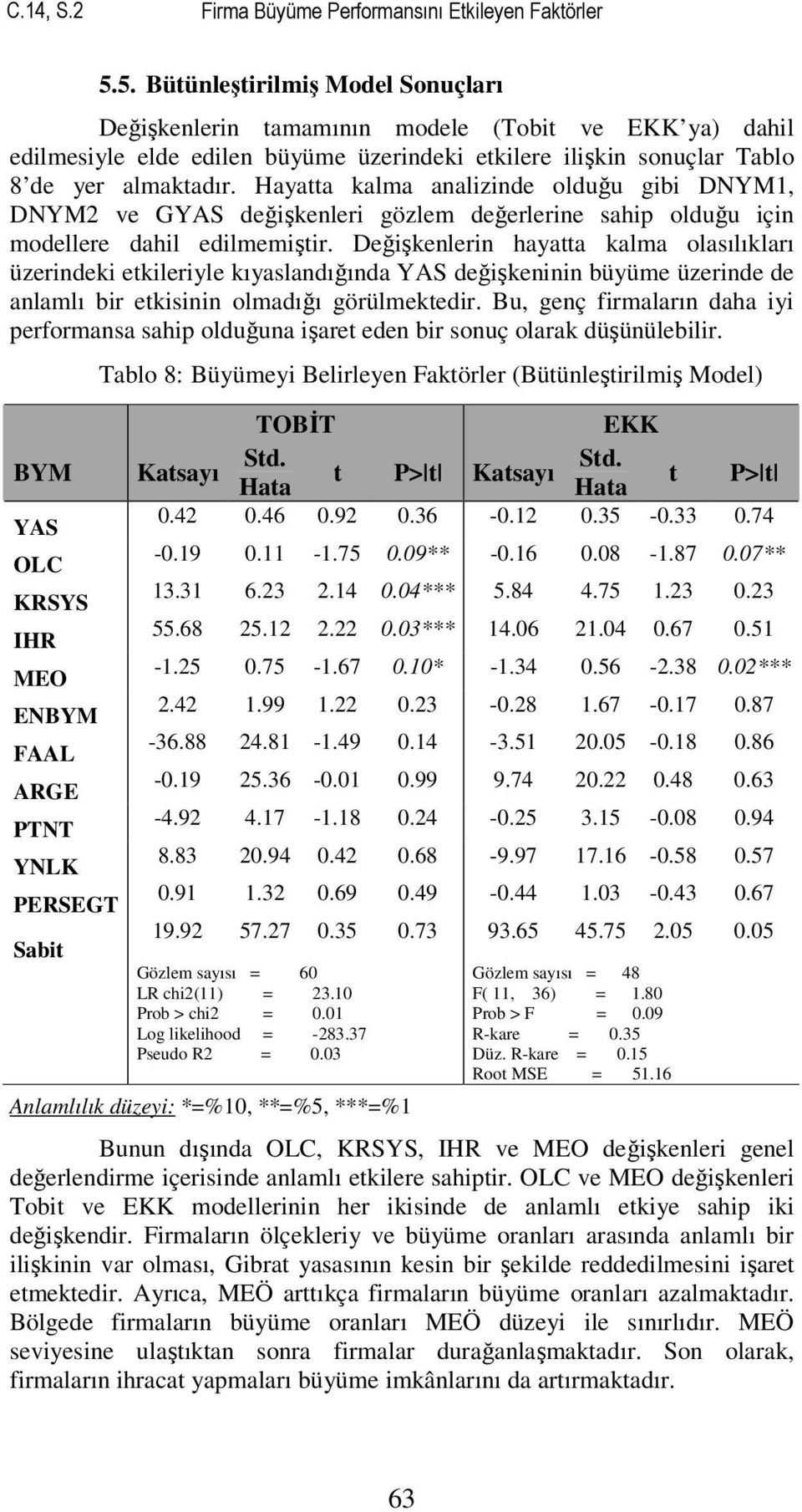 Hayatta kalma analizinde olduğu gibi DNYM1, DNYM2 ve GYAS değişkenleri gözlem değerlerine sahip olduğu için modellere dahil edilmemiştir.