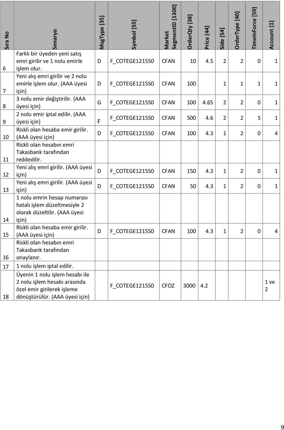 Yeni alış emri girilir (AAA üyesi 13 için) 1 nolu emrin hesap numarası hatalı işlem düzeltmesiyle 2 olarak düzeltilir (AAA üyesi 14 için) Riskli olan hesaba emir girilir 15 (AAA üyesi için) Riskli