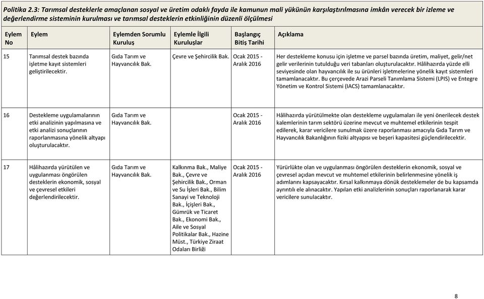 etkinliğinin düzenli ölçülmesi den Sorumlu le İlgili 15 Tarımsal destek bazında işletme kayıt sistemleri geliştirilecektir. Gıda Tarım ve Hayvancılık Bak. Çevre ve Şehircilik Bak.