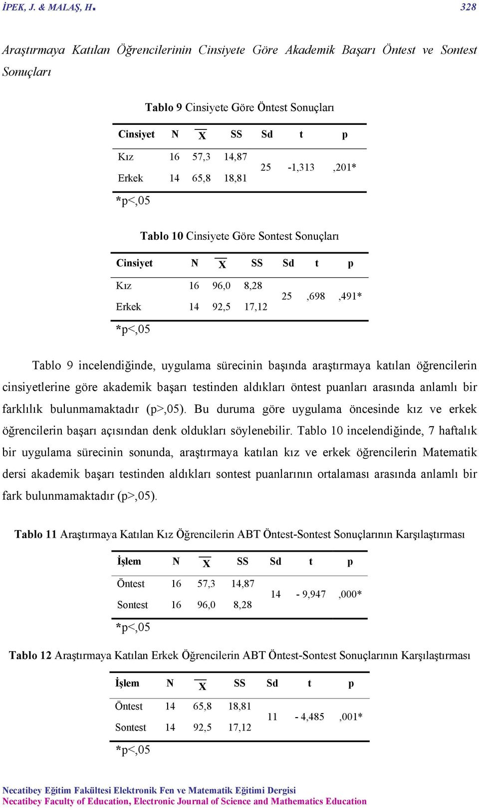 *p<,05 25-1,313,201* Tablo 10 Cinsiyete Göre Sontest Sonuçları Cinsiyet N X SS Sd t p Kız 16 96,0 8,28 Erkek 14 92,5 17,12 *p<,05 25,698,491* Tablo 9 incelendiğinde, uygulama sürecinin başında