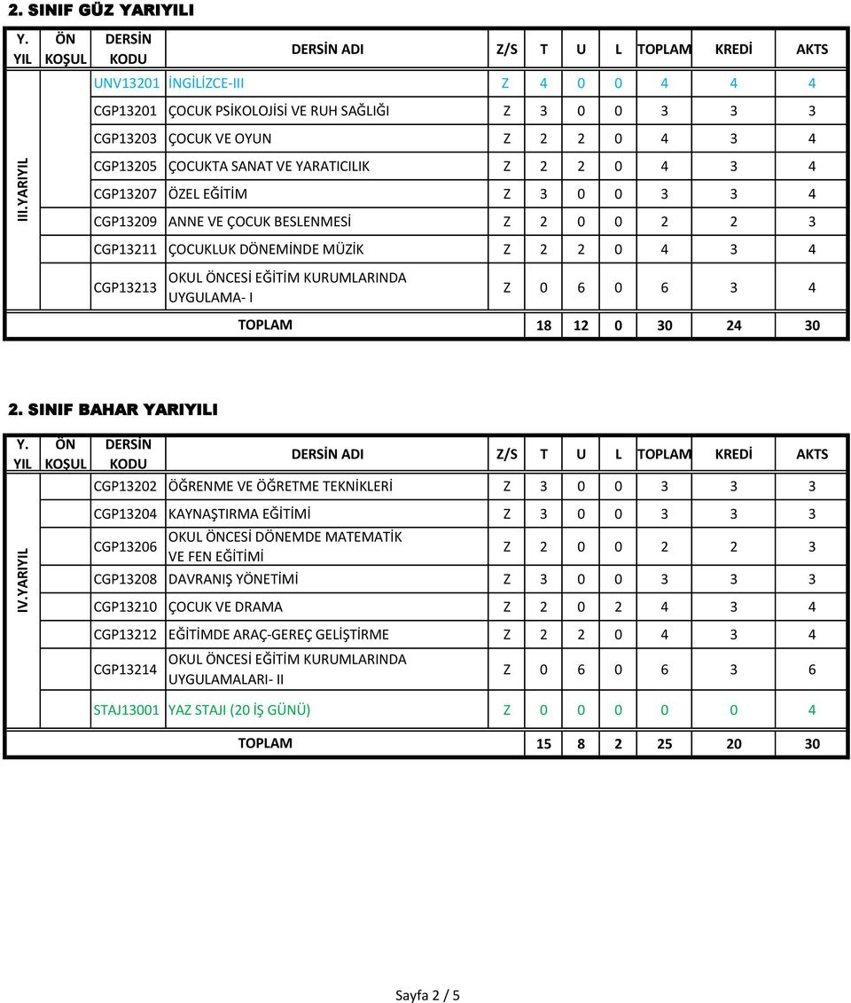 YARIYIL CGP13205 ÇOCUKTA SANAT VE YARATICILIK Z 2 2 0 4 3 4 CGP13207 ÖZEL EĞİTİM Z 3 0 0 3 3 4 CGP13209 ANNE VE ÇOCUK BESLENMESİ Z 2 0 0 2 2 3 CGP13211 ÇOCUKLUK DÖNEMİNDE MÜZİK Z 2 2 0 4 3 4 CGP13213