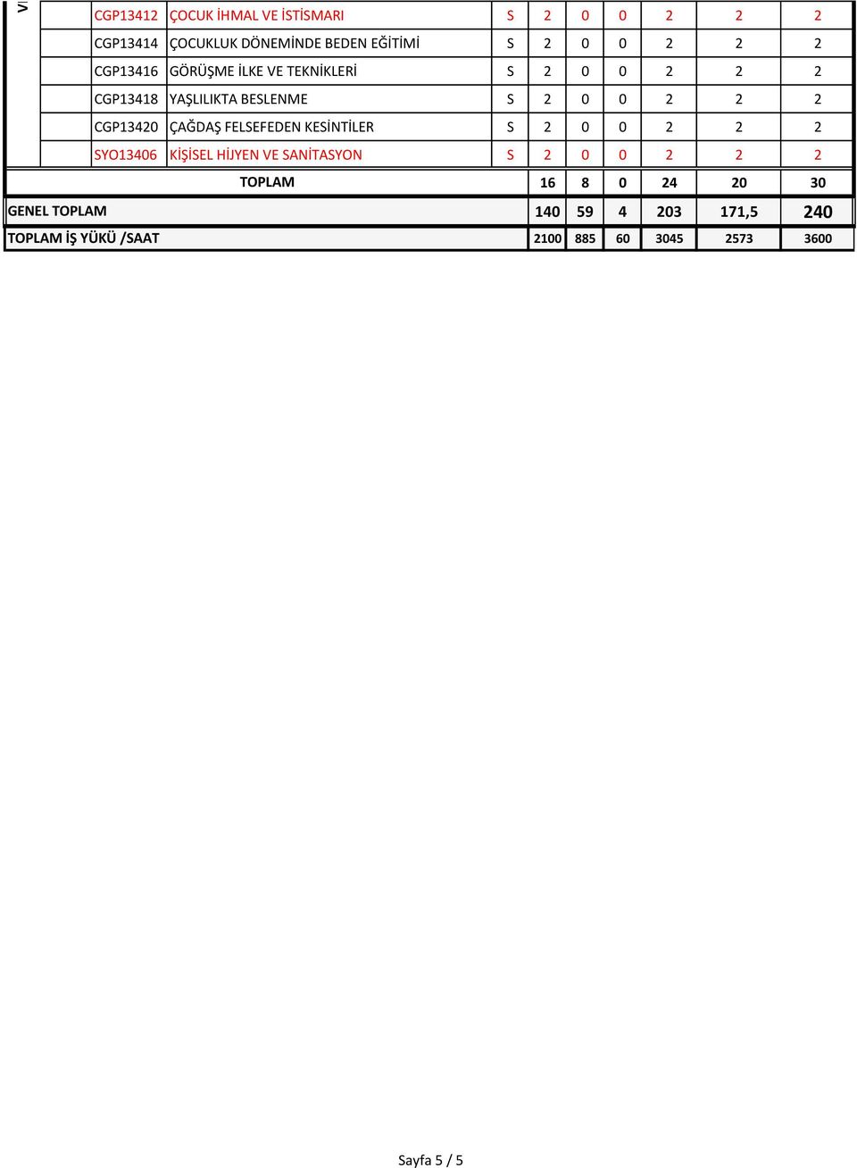 CGP13420 ÇAĞDAŞ FELSEFEDEN KESİNTİLER S 2 0 0 2 2 2 SYO13406 KİŞİSEL HİJYEN VE SANİTASYON S 2 0 0 2 2 2