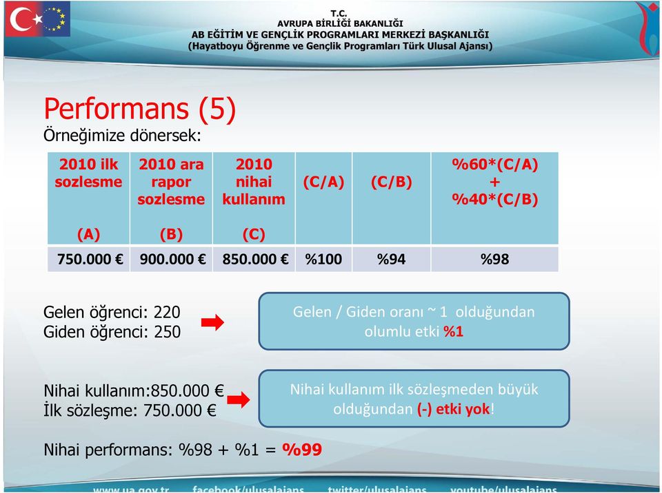 000 %100 %94 %98 Gelen öğrenci: 220 Giden öğrenci: 250 Gelen / Giden oranı ~ 1 olduğundan olumlu etki