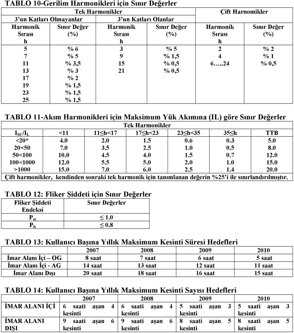 .24 Çift Harnomikler Sınır Değer (%) % 2 % 1 % 0,5 TABLO 11-Akım Harmonikleri için Maksimum Yük Akımına (IL) göre Sınır Değerler Tek Harmonikler I SC /I L <11 11 h<17 17 h<23 23 h<35 35 h TTB 4.0 2.