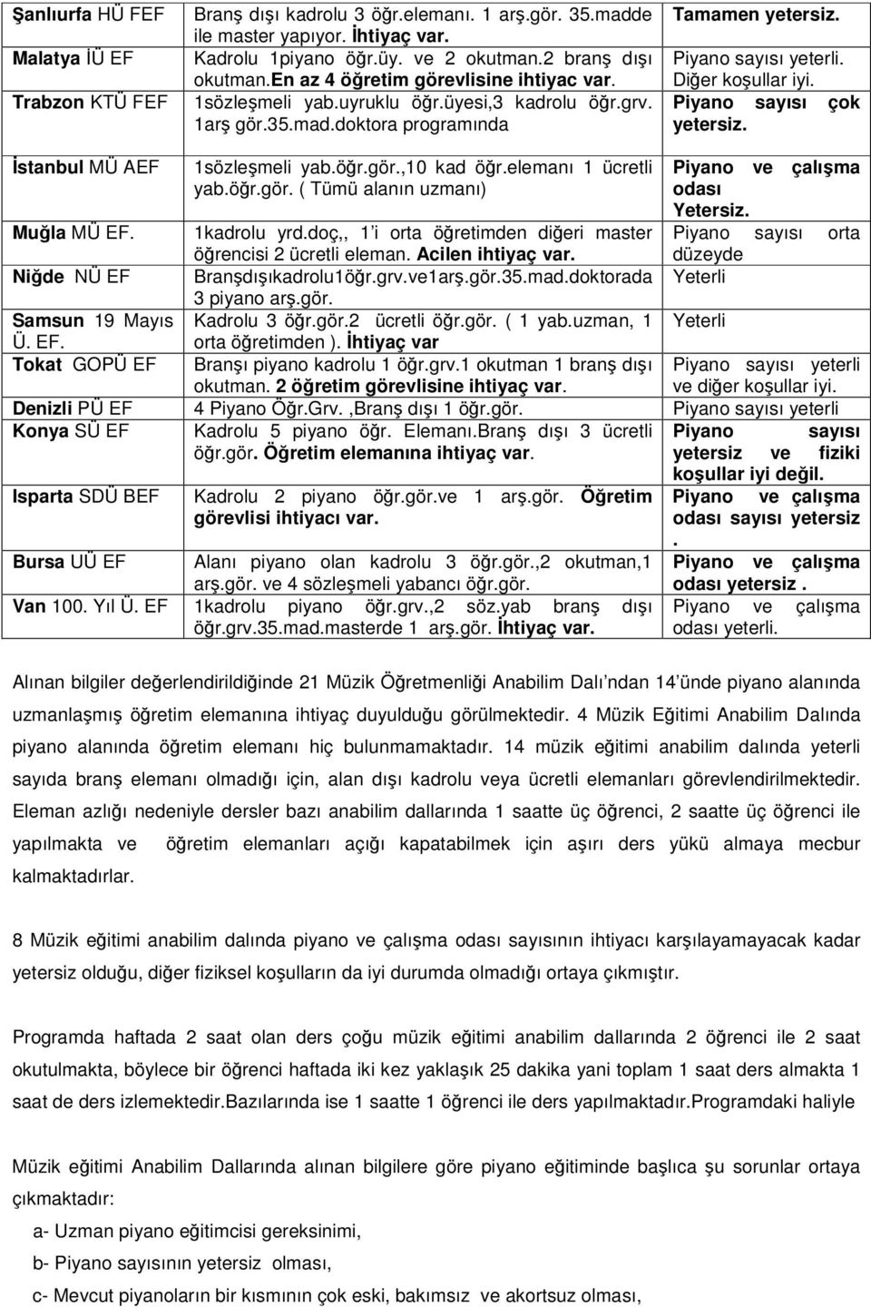 Piyano sayısı çok yetersiz. stanbul MÜ AEF 1sözlemeli yab.ör.gör.,10 kad ör.elemanı 1 ücretli yab.ör.gör. ( Tümü alanın uzmanı) Piyano ve çalıma odası Yetersiz.