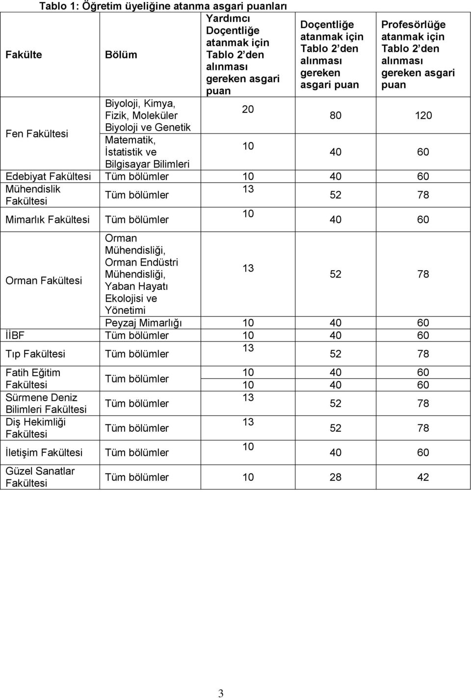 Profesörlüğe atanmak için Tablo 2 den alınması gereken asgari puan 0 1 Edebiyat Mühendislik 2 7 Mimarlık Orman Mühendisliği, Orman Endüstri Mühendisliği,