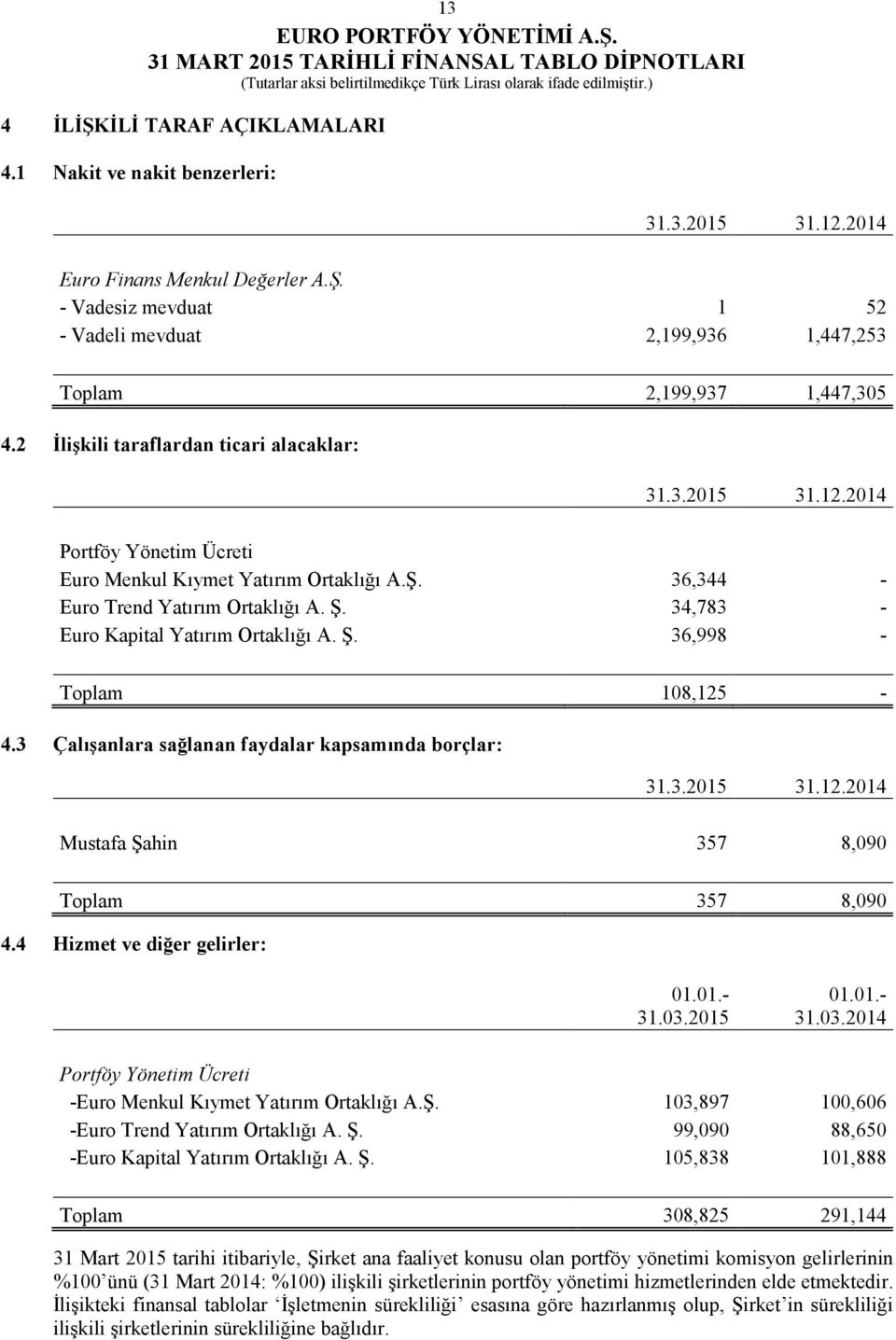 34,783 - Euro Kapital Yatırım Ortaklığı A. Ş. 36,998 - Toplam 108,125-4.3 Çalışanlara sağlanan faydalar kapsamında borçlar: 31.3.2015 31.12.2014 Mustafa Şahin 357 8,090 Toplam 357 8,090 4.