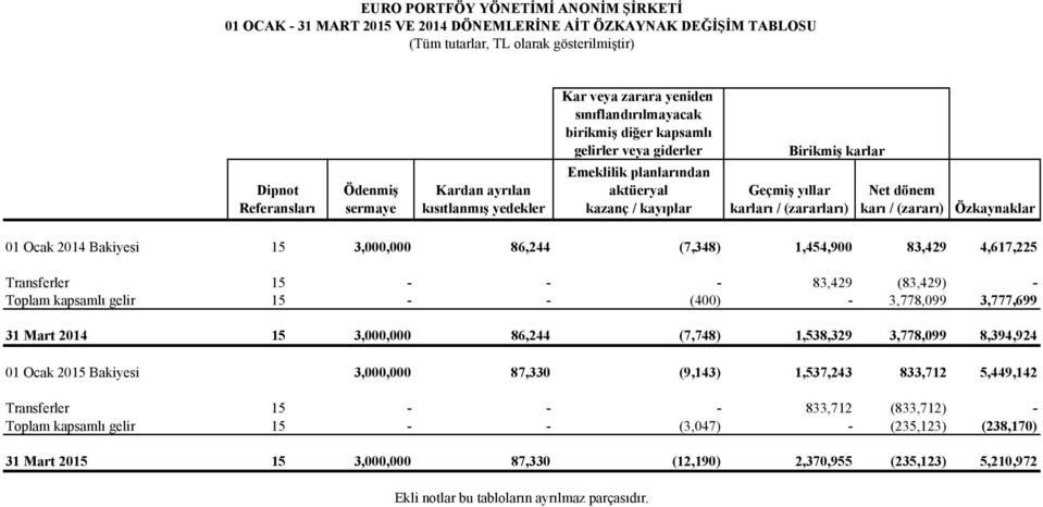 yıllar karları / (zararları) Net dönem karı / (zararı) Özkaynaklar 01 Ocak 2014 Bakiyesi 15 3,000,000 86,244 (7,348) 1,454,900 83,429 4,617,225 Transferler 15 - - - 83,429 (83,429) - Toplam kapsamlı