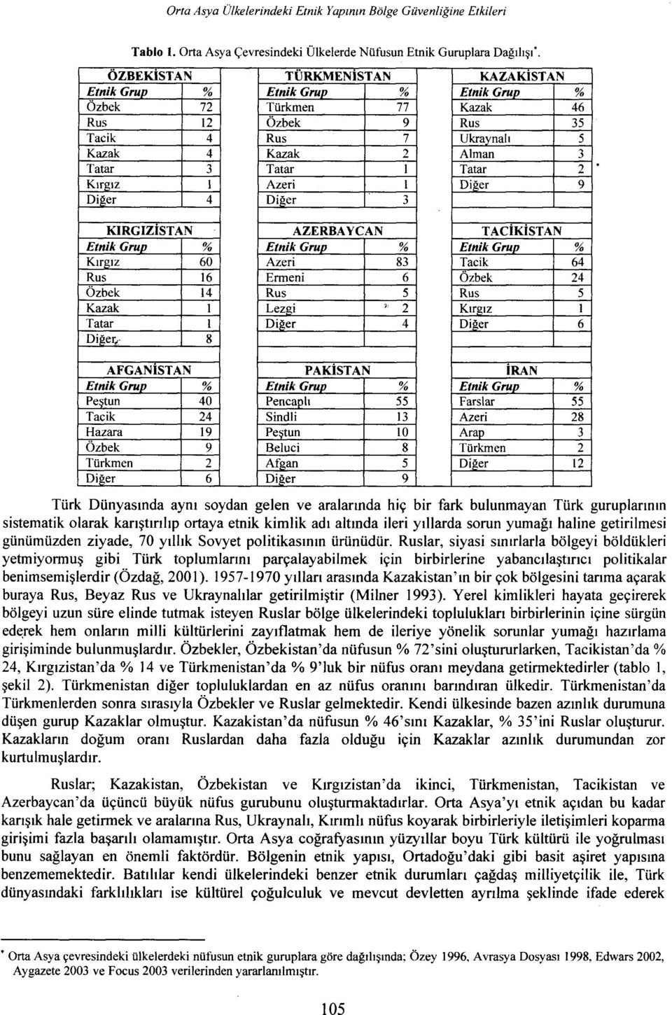 Kırgız i Azeri i Diğer 9 Diğer 4 Diğer 3 KıRGıZİSTAN AZERBAYCAN TACİKİsTAN Etnik Grup % Etnik Grup % Etnik Grup % Kırgız 60 Azeri 83 Tacik 64 Rus 16 Ermeni 6 Özbek 24 Özbek 14 Rus 5 Rus 5, Kazak i