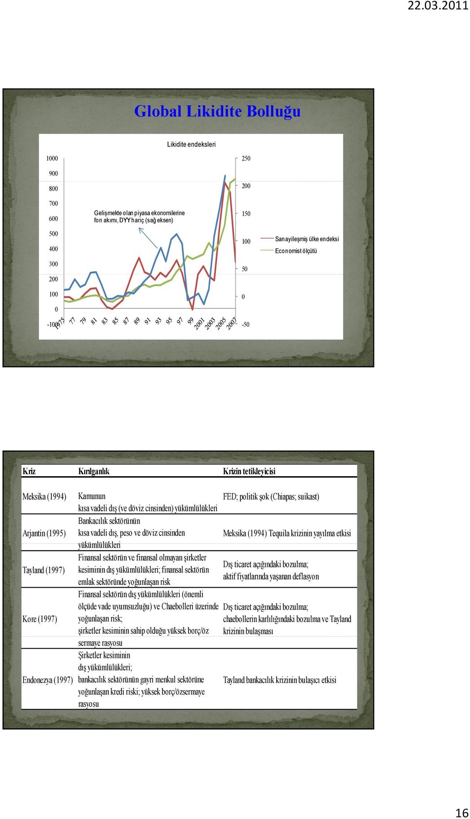 Bankacılık sektörünün kısa vadeli dış, peso ve döviz cinsinden Meksika (1994) Tequila krizinin yayılma etkisi yükümlülükleri Tayland (1997) Finansal sektörün ve finansal olmayan şirketler Dış ticaret