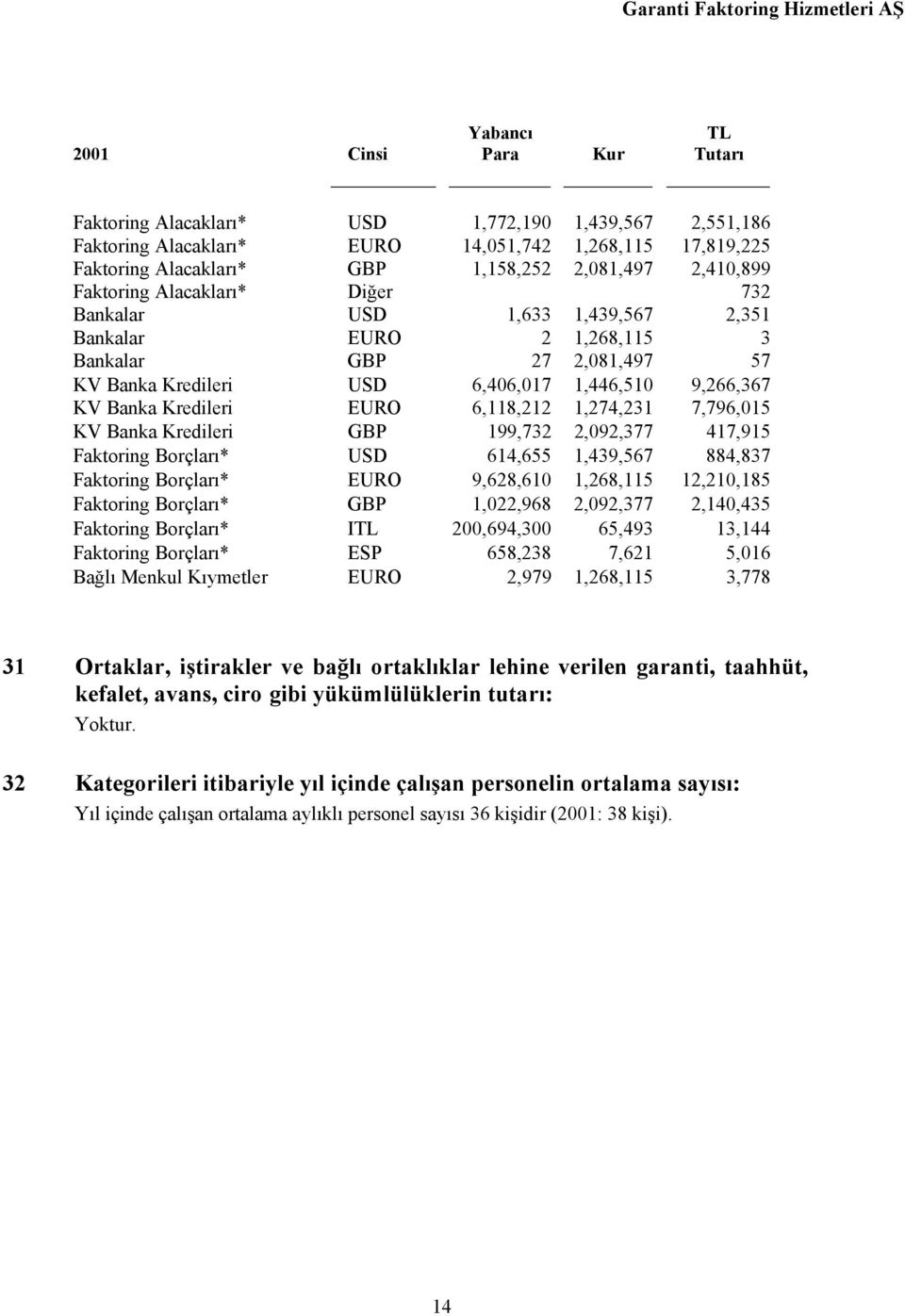 Kredileri EURO 6,118,212 1,274,231 7,796,015 KV Banka Kredileri GBP 199,732 2,092,377 417,915 Faktoring Borçları* USD 614,655 1,439,567 884,837 Faktoring Borçları* EURO 9,628,610 1,268,115 12,210,185