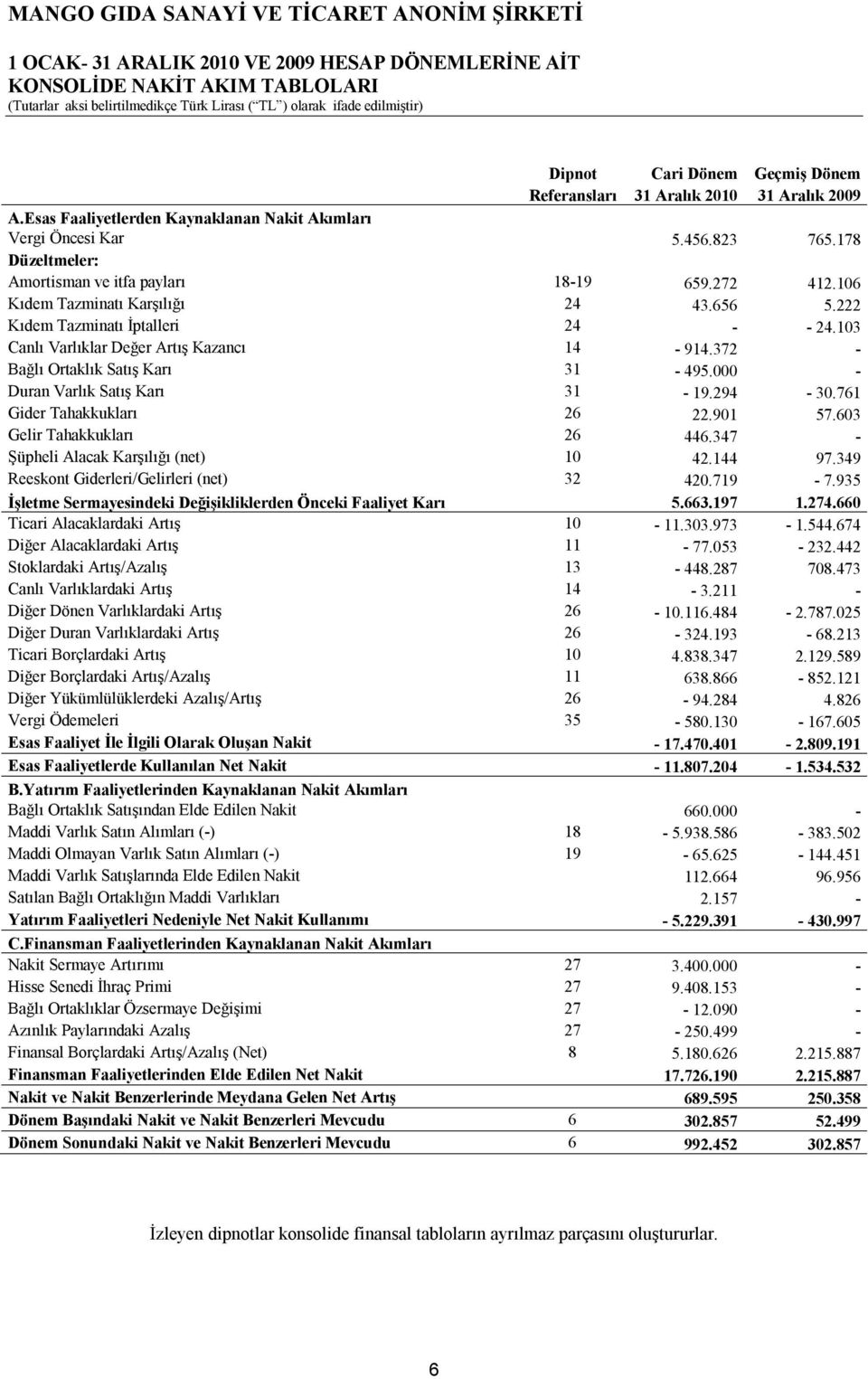 372 - Bağlı Ortaklık Satış Karı 31-495.000 - Duran Varlık Satış Karı 31-19.294-30.761 Gider Tahakkukları 26 22.901 57.603 Gelir Tahakkukları 26 446.347 - Şüpheli Alacak Karşılığı (net) 10 42.144 97.