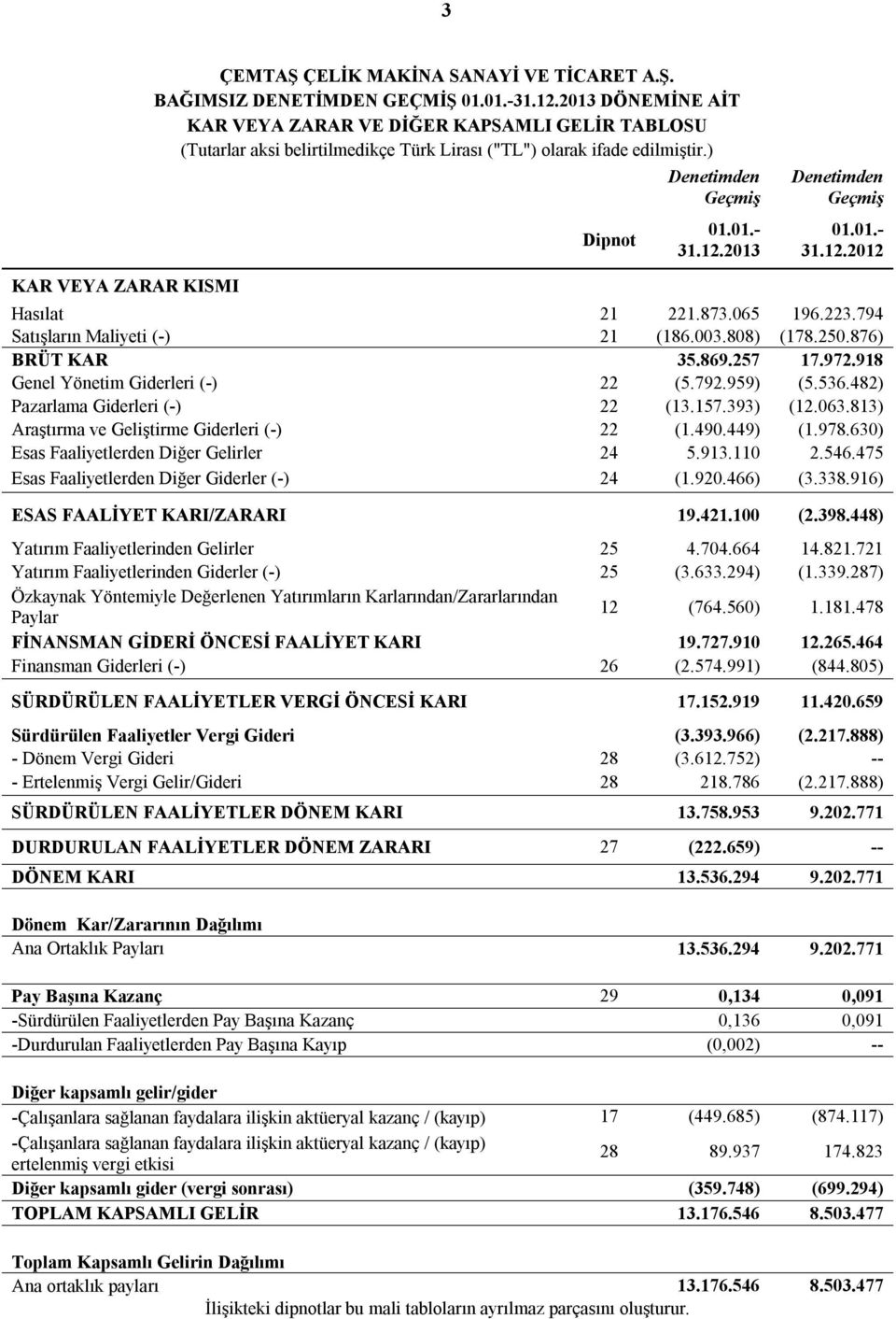 2013 Denetimden Geçmiş 01.01.- 31.12.2012 Hasılat 21 221.873.065 196.223.794 Satışların Maliyeti (-) 21 (186.003.808) (178.250.876) BRÜT KAR 35.869.257 17.972.918 Genel Yönetim Giderleri (-) 22 (5.