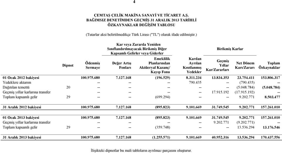 Ayrılan Kısıtlanmış Yedekler Birikmiş Karlar Geçmiş Yıllar Kar/Zararları Net Dönem Karı/Zararı Toplam Özkaynaklar 01 Ocak 2012 bakiyesi 100.975.680 7.127.168 (196.529) 8.311.234 13.834.353 23.754.