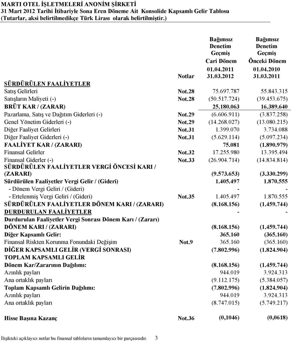 453.675) BRÜT KAR / (ZARAR) 25.180.063 16.389.640 Pazarlama, Satış ve Dağıtım Giderleri (-) Not.29 (6.606.911) (3.837.258) Genel Yönetim Giderleri (-) Not.29 (14.268.027) (13.080.