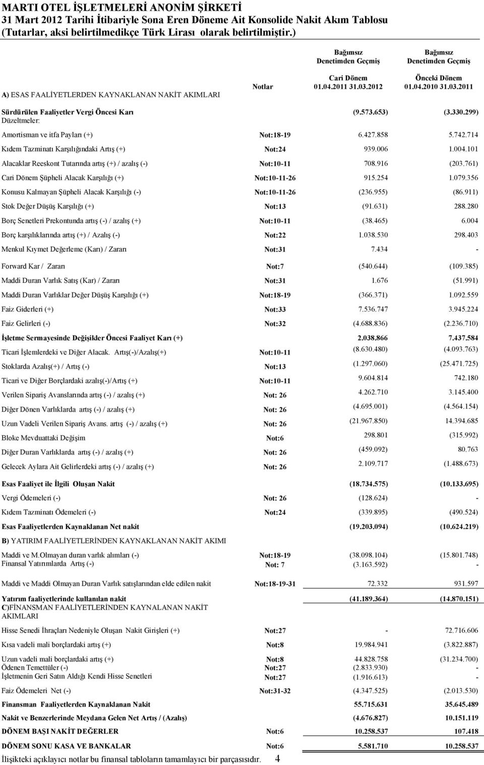 573.653) (3.330.299) Düzeltmeler: Amortisman ve itfa Payları (+) Not:18-19 6.427.858 5.742.714 Kıdem Tazminatı Karşılığındaki Artış (+) Not:24 939.006 1.004.