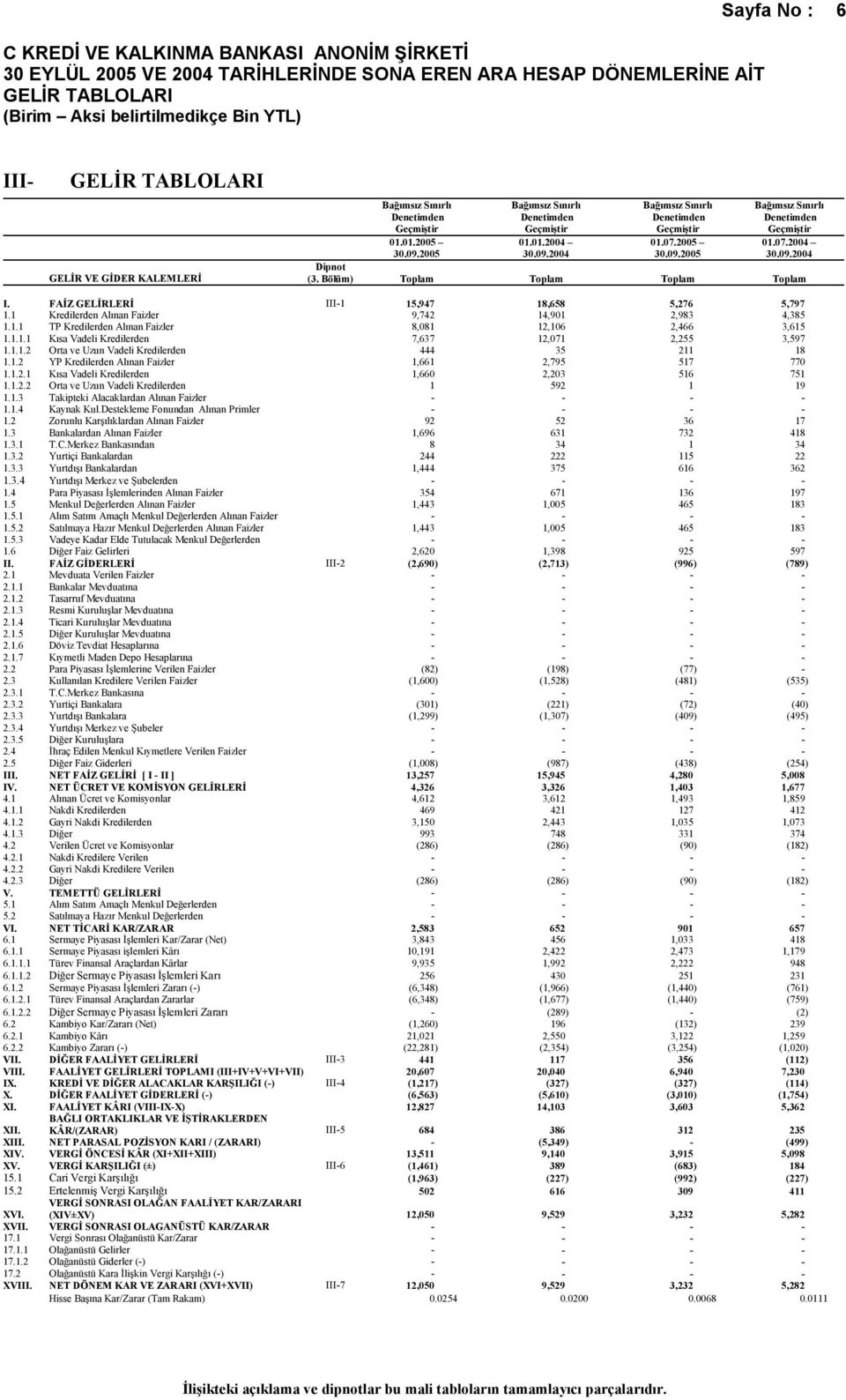 Bölüm) Toplam Toplam Toplam Toplam I. FAİZ GELİRLERİ III-1 15,947 18,658 5,276 5,797 1.1 Kredilerden Alınan Faizler 9,742 14,901 2,983 4,385 1.1.1 TP Kredilerden Alınan Faizler 8,081 12,106 2,466 3,615 1.