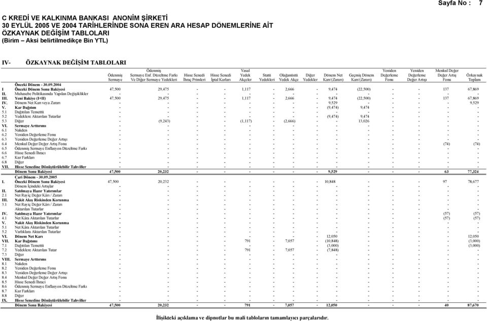 Düzeltme Farkı Ve Diğer Sermaye Yedekleri Hisse Senedi İhraç Primleri Hisse Senedi İptal Karları Yasal Yedek Akçeler Statü Yedekleri Olağanüstü Yedek Akçe Diğer Yedekler Dönem Net Karı/(Zararı)