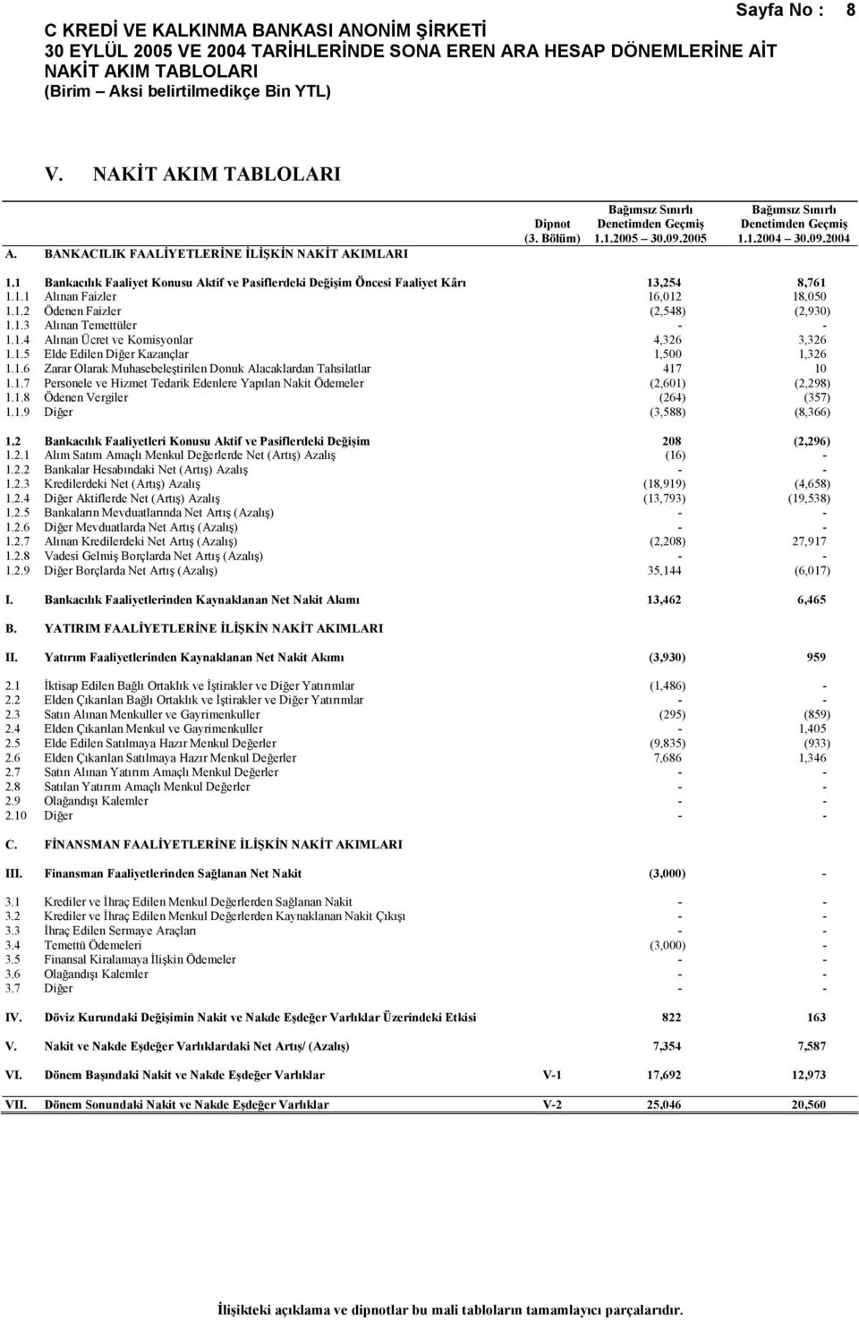 1 Bankacılık Faaliyet Konusu Aktif ve Pasiflerdeki Değişim Öncesi Faaliyet Kârı 13,254 8,761 1.1.1 Alınan Faizler 16,012 18,050 1.1.2 Ödenen Faizler (2,548) (2,930) 1.1.3 Alınan Temettüler - - 1.1.4 Alınan Ücret ve Komisyonlar 4,326 3,326 1.