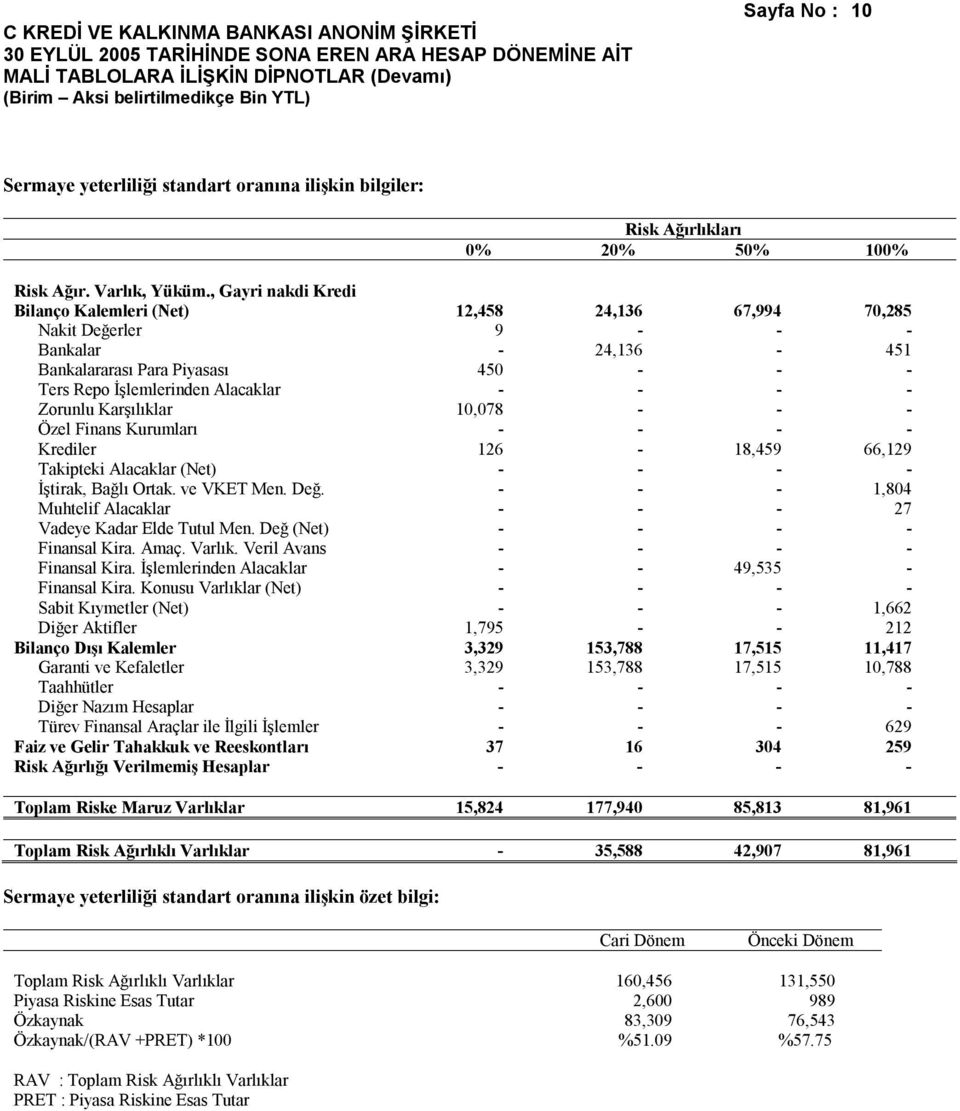 Zorunlu Karşılıklar 10,078 - - - Özel Finans Kurumları - - - - Krediler 126-18,459 66,129 Takipteki Alacaklar (Net) - - - - İştirak, Bağlı Ortak. ve VKET Men. Değ.