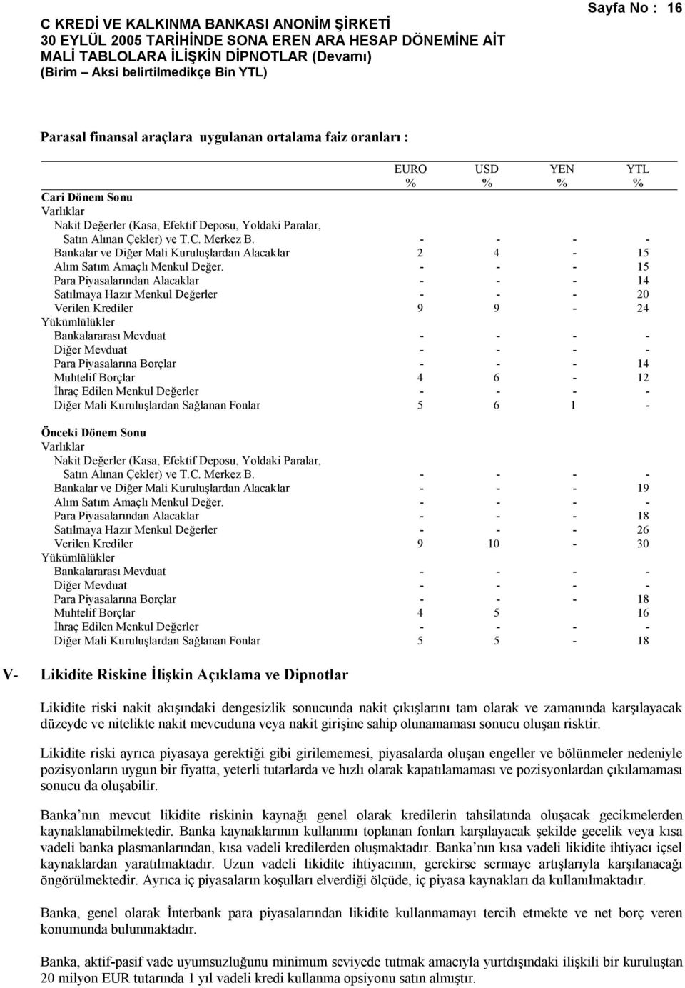 - - - 15 Para Piyasalarından Alacaklar - - - 14 Satılmaya Hazır Menkul Değerler - - - 20 Verilen Krediler 9 9-24 Yükümlülükler Bankalararası Mevduat - - - - Diğer Mevduat - - - - Para Piyasalarına