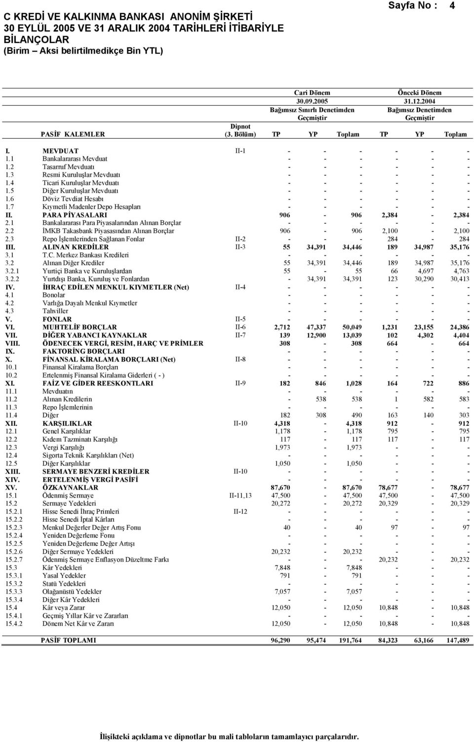 4 Ticari Kuruluşlar Mevduatı - - - - - - 1.5 Diğer Kuruluşlar Mevduatı - - - - - - 1.6 Döviz Tevdiat Hesabı - - - - - - 1.7 Kıymetli Madenler Depo Hesapları - - - - - - II.