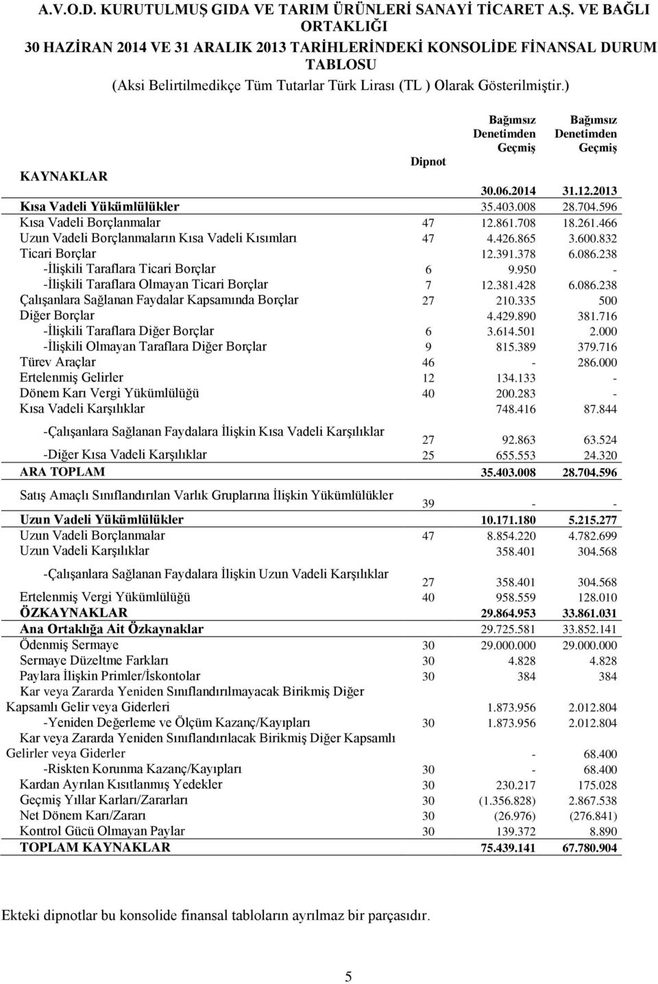 378 6.086.238 -İlişkili Taraflara Ticari Borçlar 6 9.950 - -İlişkili Taraflara Olmayan Ticari Borçlar 7 12.381.428 6.086.238 Çalışanlara Sağlanan Faydalar Kapsamında Borçlar 27 210.