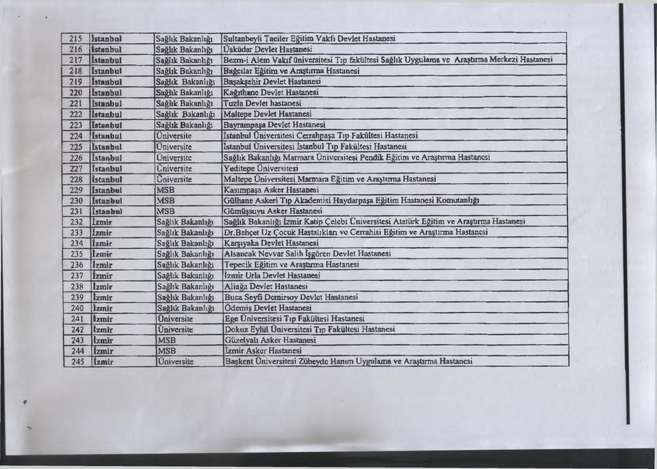 Sağlık Bakanlığı Kağıthane Devlet Hastanesi 221 İstanbul Sağlık Bakanlığı Tuzla Devlet hastanesi 222 İstanbul Sağlık Bakanlığı Maltepe Devlet Hastanesi 223 İstanbul Sağlık Bakanlığı Bayrampaşa Devlet