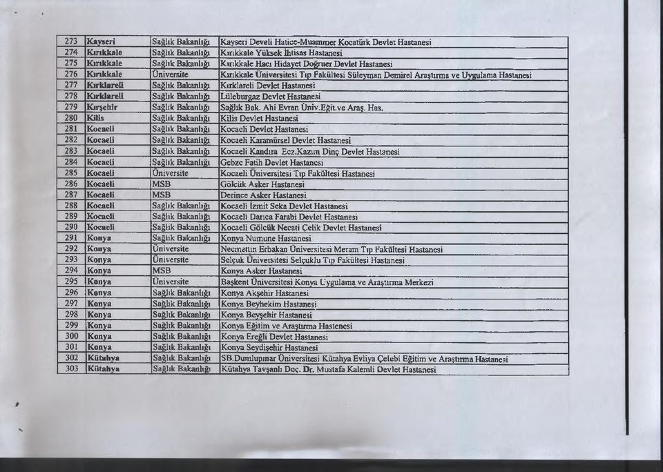 Araştırma ve Uygulama Hastanesi 277 Kırklareli Sağlık Bakanlığı Kırklareli Devlet Hastanesi 278 Kırklarell Sağlık Bakanlığı Lüleburgaz Devlet Hastanesi 279 Kırşehir Sağhk Bakanlığı Sağlık Bak.