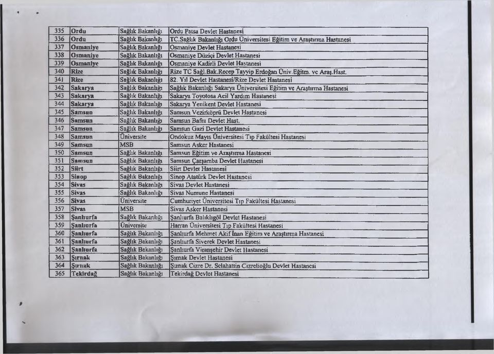 Sağlık Bakanlığı Osmaniye Kajdirli Devlet Hastanesi 340 Rize Sağlık Bakanlığı Rize TC Sağl.Bak.Recep Tayyip Erdoğan Üniv.Eğitm. vc Araş.Hast. 34] Rize Sağlık Bakanlığı 82.