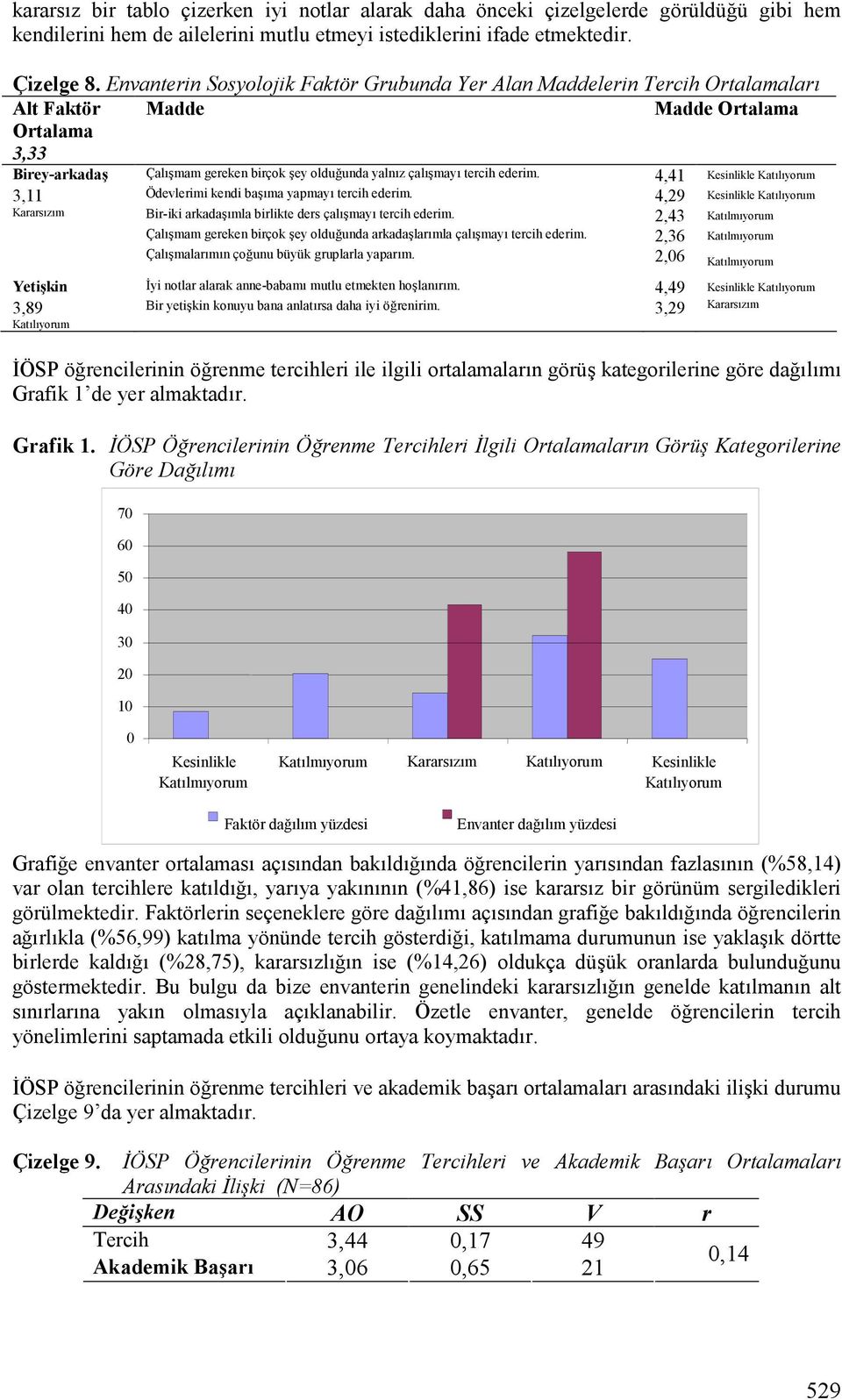 ederim. 4,41 Kesinlikle 3,11 Ödevlerimi kendi bakgma yapmayg tercih ederim. 4,29 Kesinlikle Bir-iki arkadakgmla birlikte ders çalgkmayg tercih ederim.